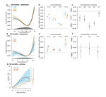 Are We Adapting to Climate Change?